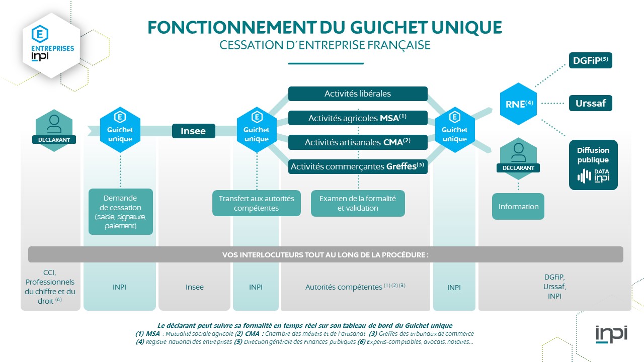 Chiffres Clés Du Guichet Unique | INPI.fr